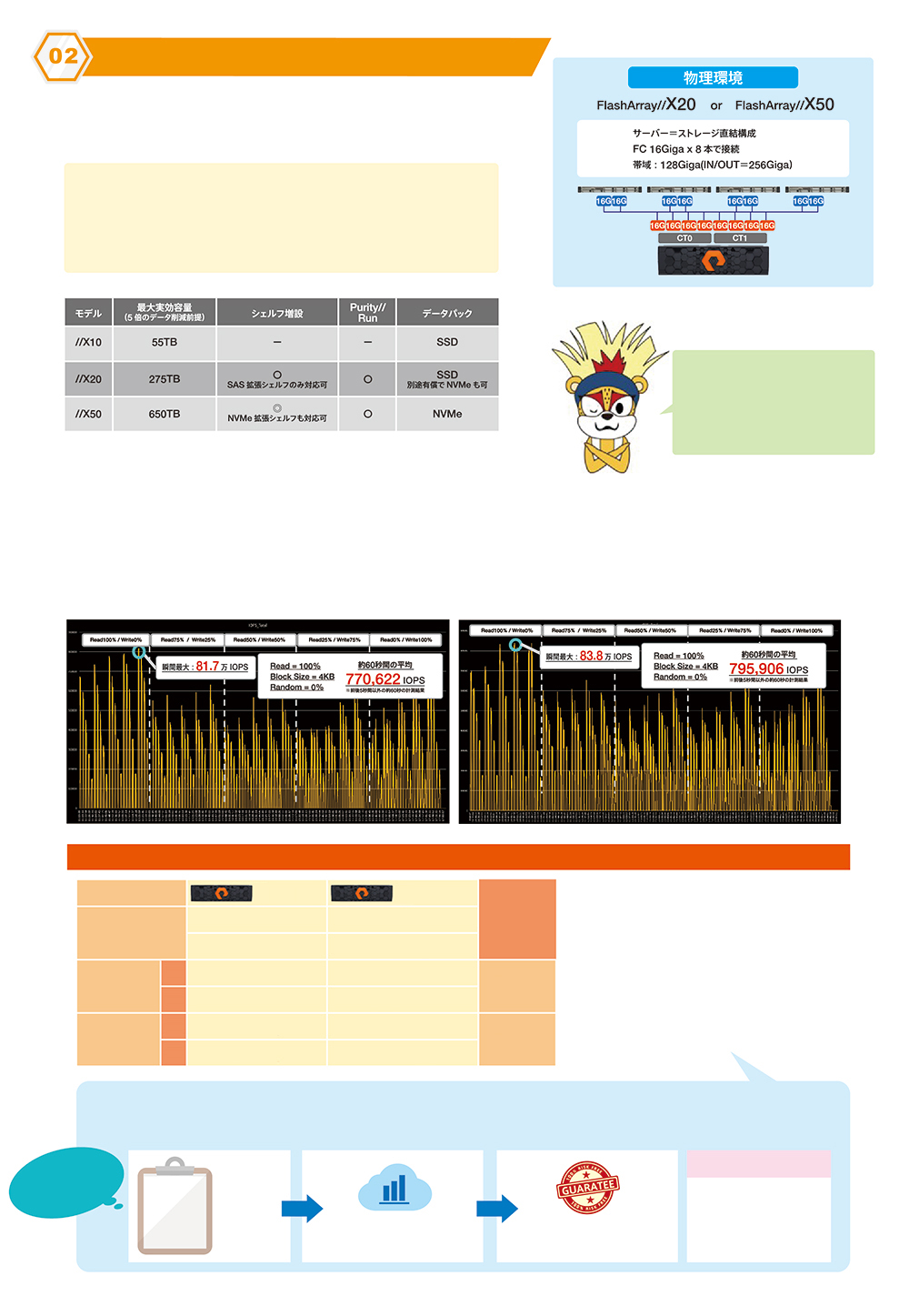 FlashArray//Xシリーズ ネットワールドが徹底大検証！ 結果2