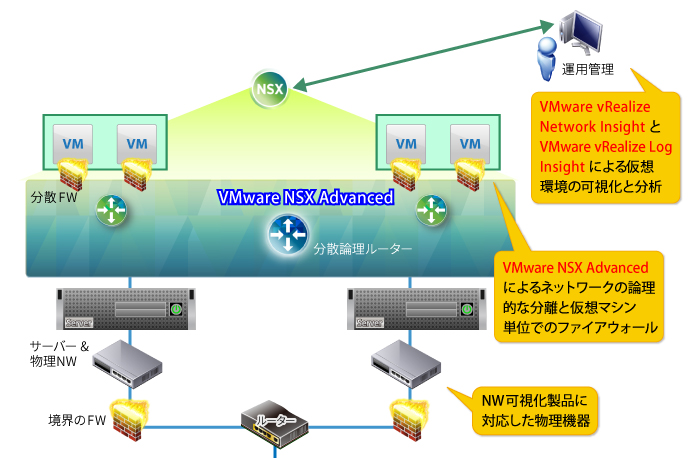 ユースケース3「セキュリティ」 | VMware NSX Portal | ネットワールド